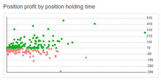 https://image-holder.forexsb.com/store/position-profit-by-position-holding-time-chart-development.png